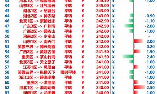 梦幻西游历史金价表_梦幻西游金价是啥意思