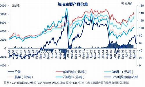 油价 炼化_炼油价差怎么计算