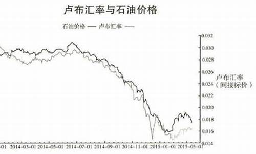 油价和卢布的关系_卢布与国际油价关系