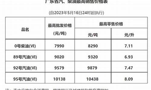 广东发改委成品油价格_广东发改委油价税费