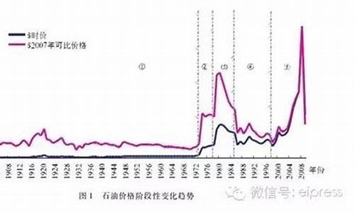 九二历史油价走势_92油历史价格