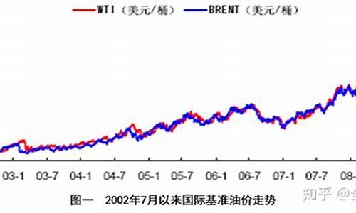 石油价格目前状态怎么样_石油价格目前状态