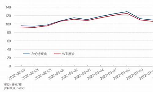 2022亳州油价变化曲线_亳州石油价格