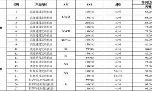 轻卡烧机油怎么办_轻卡烧机油价格表