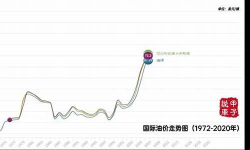 近几年国际油价_近两年国际油价最高值