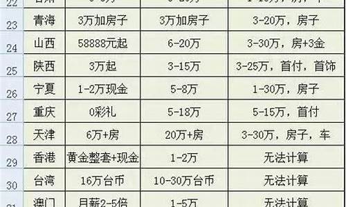 湖南彩礼五金价格表_湖南彩礼价格表2019