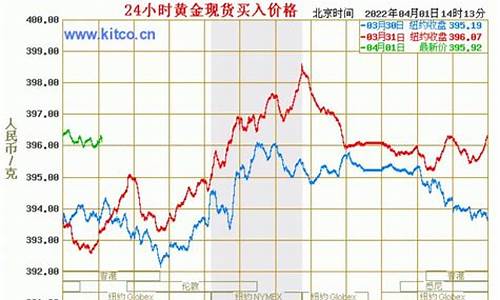 工行金实时报价_金价工行和金价大盘