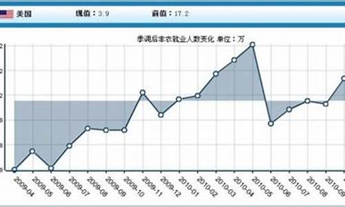 非农数据暴跌_非农数据难破金价