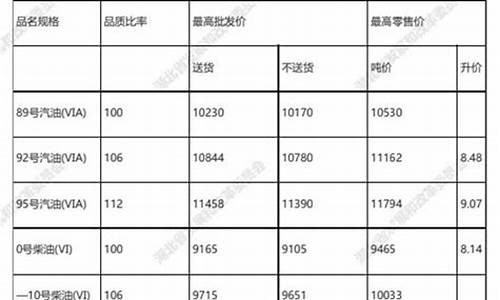 湖北油价涨幅表格_湖北油价调整记录