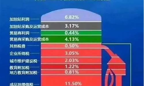 为什么税费占了油价的_为什么汽油税这么高