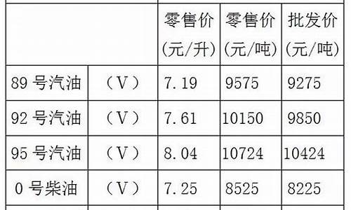 重庆油价92号汽油今天中石化_重庆92号中石油价格