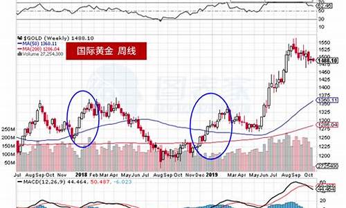 美股金价走势预测最新_美股行情国际金价