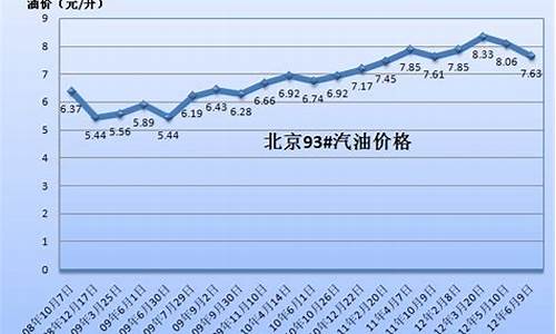 保定油价今日价_2003年油价保定