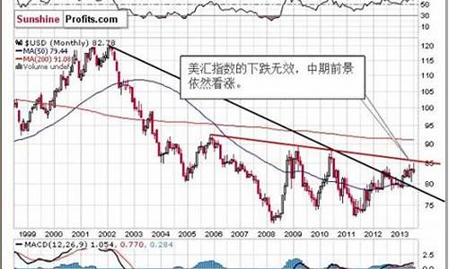 美汇金价未来趋势分析_美汇金价未来趋势