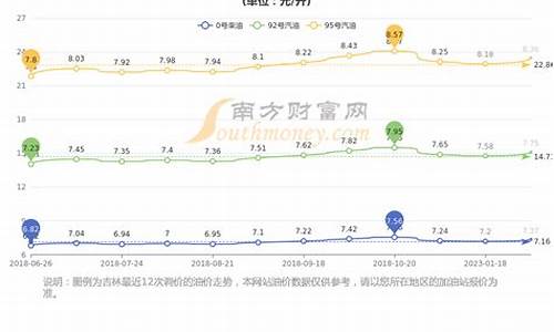 长春昨天汽油价格_长春今天油价