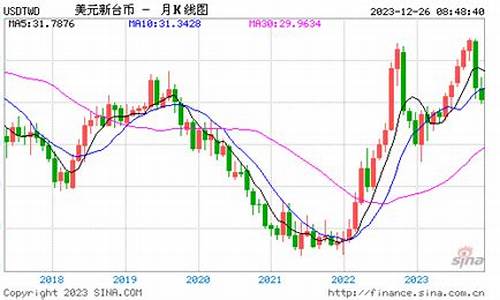 台币换算美金汇率_台币兑换美金价格走势