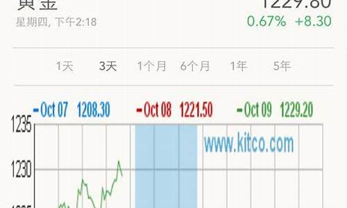 金价去哪里查询_哪里查到的金价准确