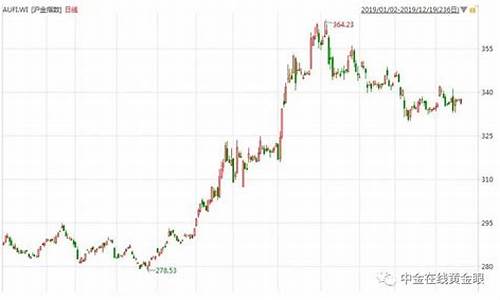 WLK金价还会涨吗_wow正式服金价