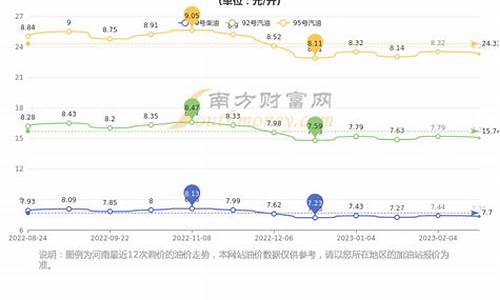 郑州2016油价_郑州历史油价