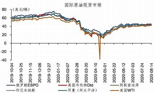 国际油价震荡上涨_国际油价震荡下行