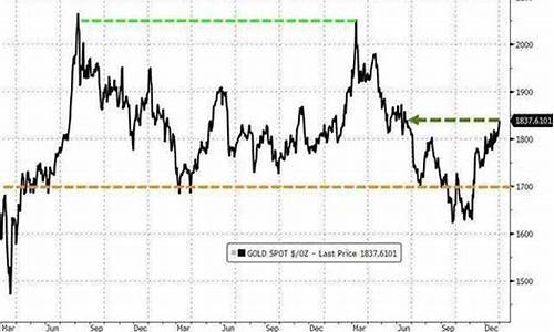 国际金价预测走势_国际金价预测2023