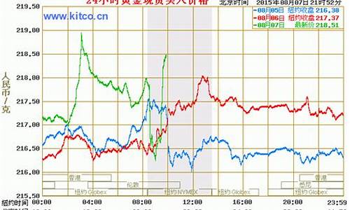 标准银行金价走势_银行金价趋势