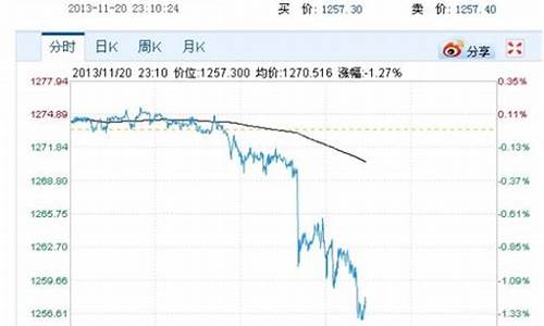 金价大跌200美金是多少人民币_金价大跌200美金是多少