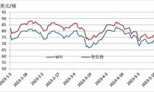 新能源汽油价格涨幅趋势_油价上涨 新能源汽车