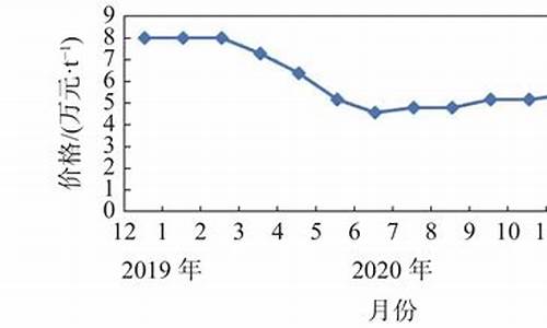 海南钛合金价格走势最新_海南钛合金价格走势