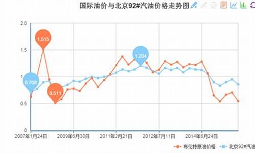 汽油价格和原油价格关系_汽油价格与原油价格对比