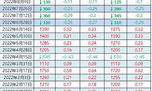 8月最新油价调整日期_8月份油价最新消息表