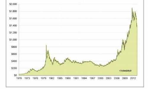 国际金价历史涨幅_国际金价历年走势图