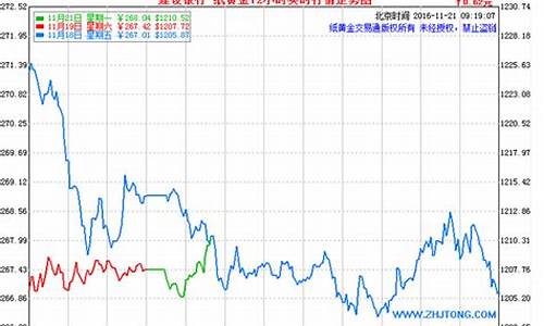 工行积存金价格波动_工行积存金今日价格