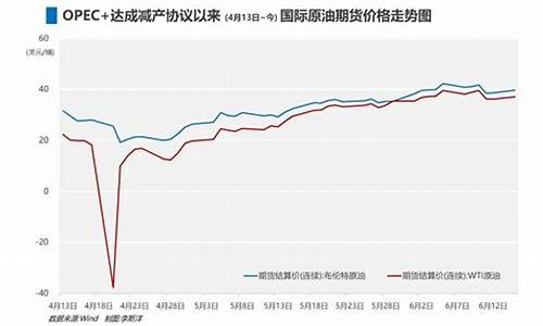 油价飙升最大收益国_国际油价创历史最大涨幅,支持减产的阵营正在扩大