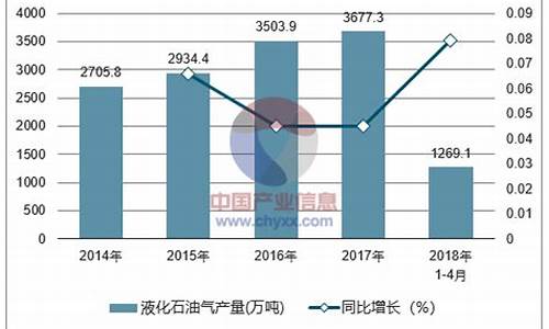 液化石油今日报价_陕西液化石油价格