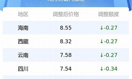 石嘴山历史油价表最新_石嘴山历史油价表最新消息