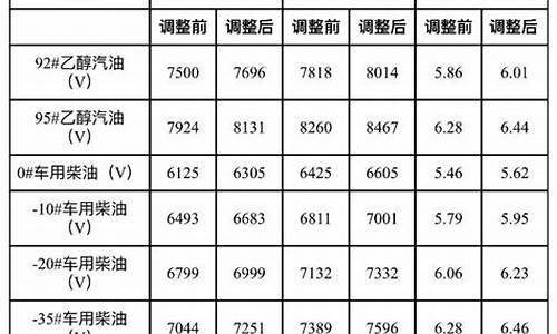 大连油价调整方法_大连油价调整方法表