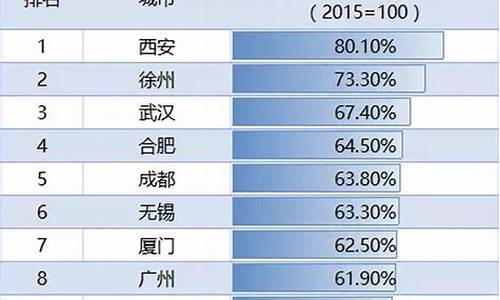 金价涨幅最高的城市_国内金价最高