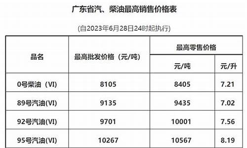 广州花都最新油价_花都加油站油价