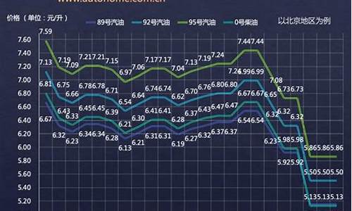 2017年油价变动一览表_我国2017油价变动