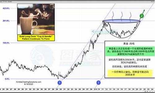 金价正在走出杯柄_金价疯涨