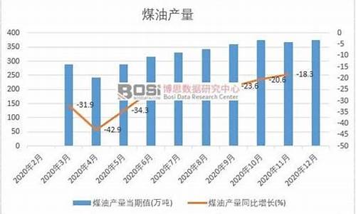 2016年煤油价格_60年代煤油价格