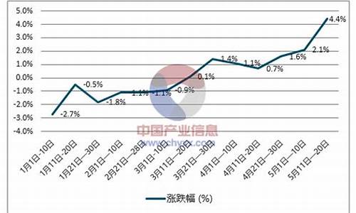 河北柴油价格走势_河北最新柴油价格