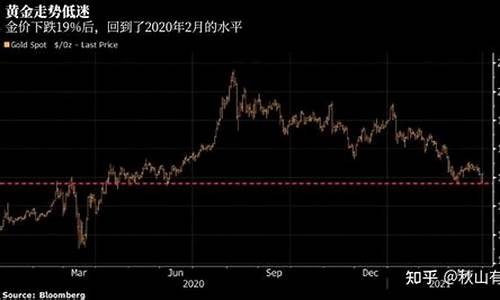 金价下跌反弹修复_黄金价格反弹