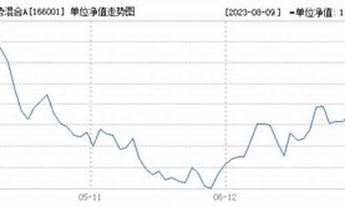 基金166001今天市值多少钱_166001基金价格