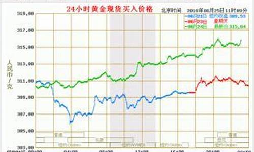 金价最新行情早报哪里查_今日金价最新行情早报12.5