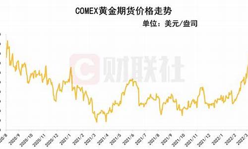 国际金价k线_国际金价冲高连线