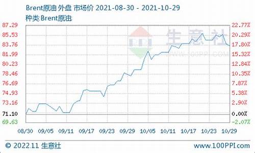 油价反弹幅度超预期_油价回落