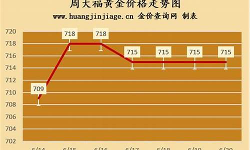 周大福2021年金价走势图_周大福全年金价趋势