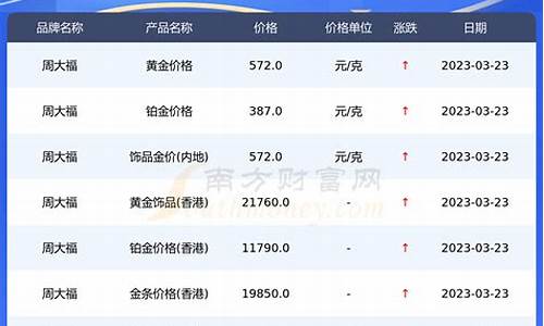 周大福金价突破700元_周大福金价幅度